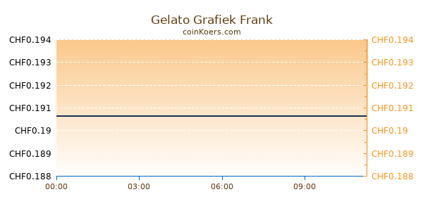 Gelato Grafiek Vandaag