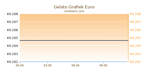 Gelato Grafiek Vandaag