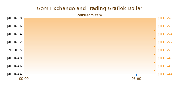 Gem Exchange and Trading Grafiek Vandaag