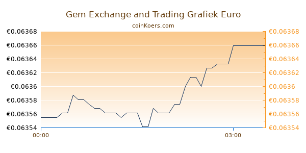 Gem Exchange and Trading Grafiek Vandaag