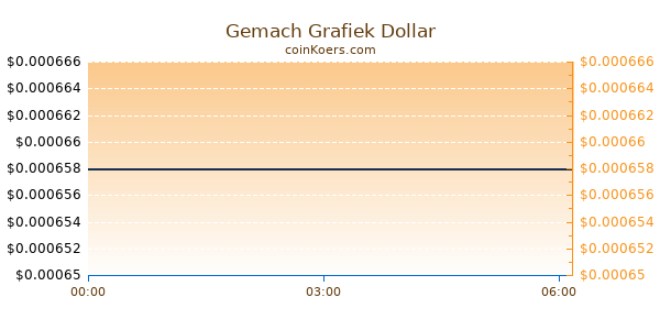 Gemach Grafiek Vandaag