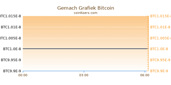 Gemach Grafiek Vandaag