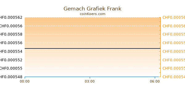 Gemach Grafiek Vandaag