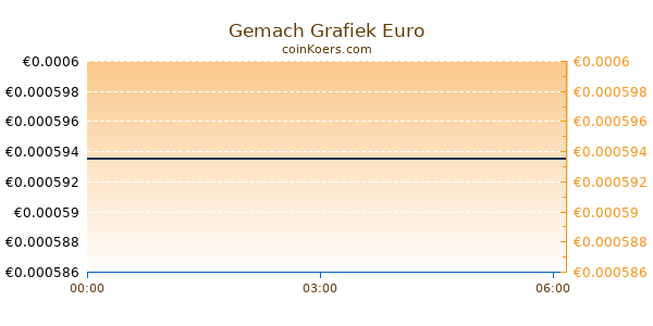 Gemach Grafiek Vandaag