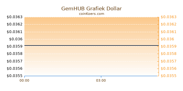 GemHUB Grafiek Vandaag