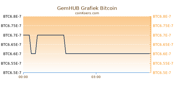 GemHUB Grafiek Vandaag