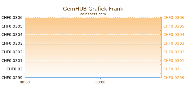 GemHUB Grafiek Vandaag