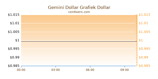 Gemini Dollar Grafiek Vandaag