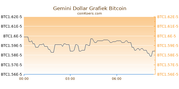 Gemini Dollar Grafiek Vandaag