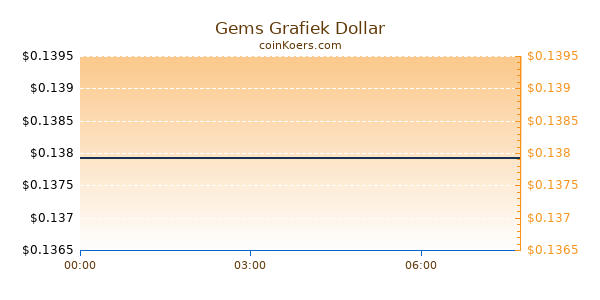 Gems Grafiek Vandaag