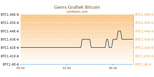 Gems Grafiek Vandaag