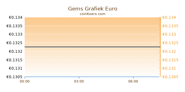 Gems Grafiek Vandaag