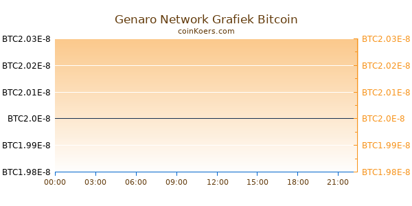 Genaro Network Grafiek Vandaag
