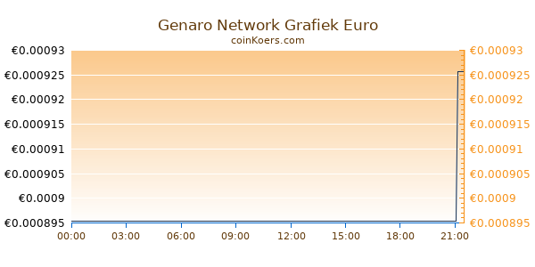 Genaro Network Grafiek Vandaag