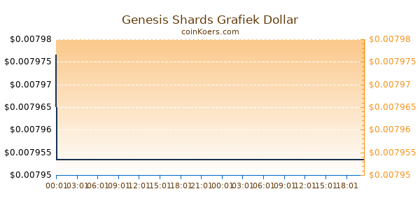 Genesis Shards Grafiek Vandaag