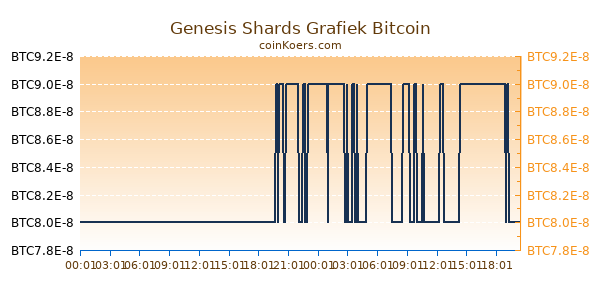 Genesis Shards Grafiek Vandaag