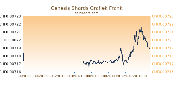 Genesis Shards Grafiek Vandaag