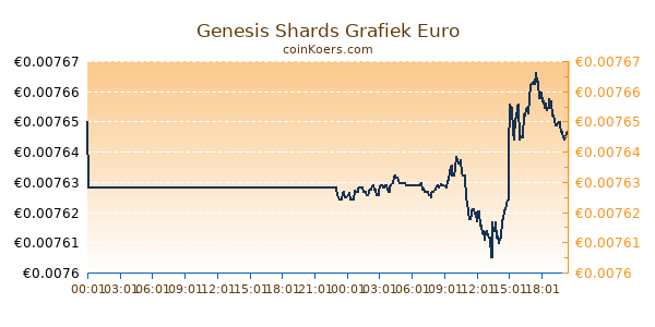 Genesis Shards Grafiek Vandaag