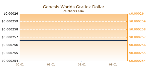 Genesis Worlds Grafiek Vandaag