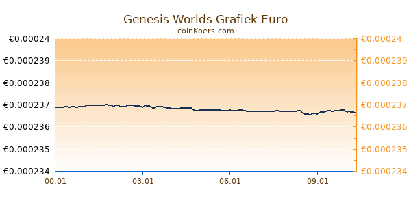 Genesis Worlds Grafiek Vandaag