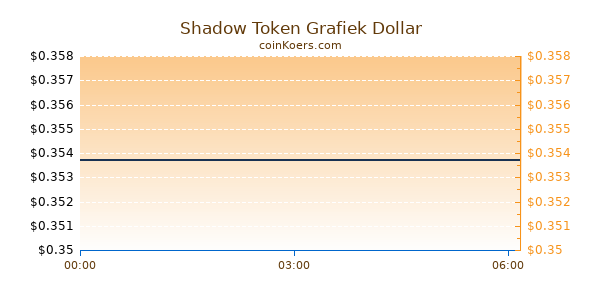 Shadow Token Grafiek Vandaag