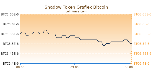 Shadow Token Grafiek Vandaag