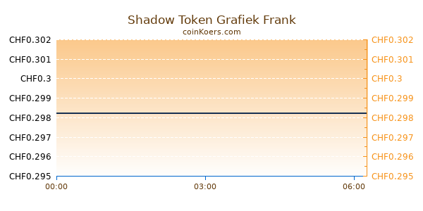 Shadow Token Grafiek Vandaag