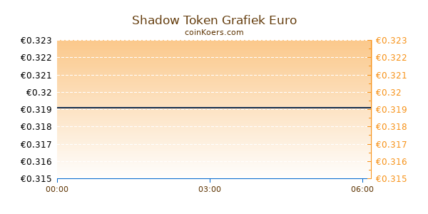 Shadow Token Grafiek Vandaag