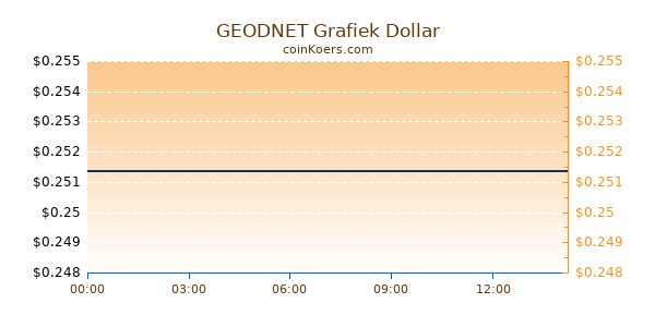 GEODNET Grafiek Vandaag