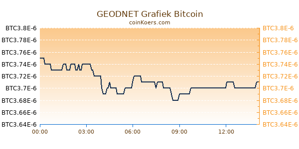 GEODNET Grafiek Vandaag