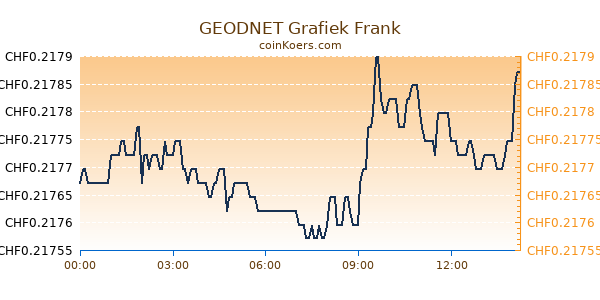 GEODNET Grafiek Vandaag