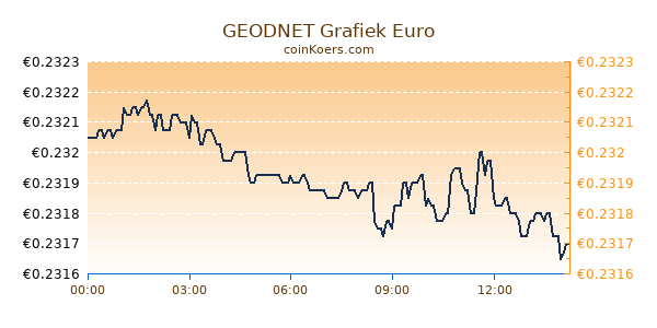 GEODNET Grafiek Vandaag