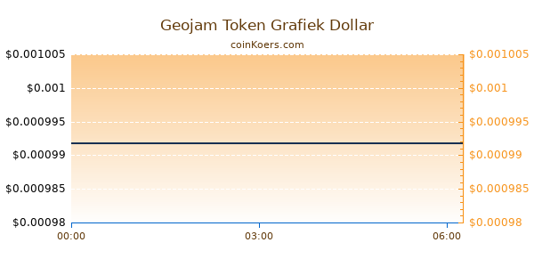 Geojam Token Grafiek Vandaag