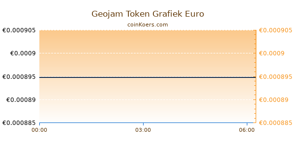 Geojam Token Grafiek Vandaag