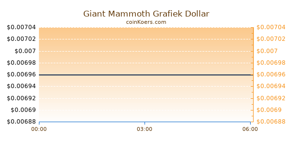 Giant Mammoth Grafiek Vandaag