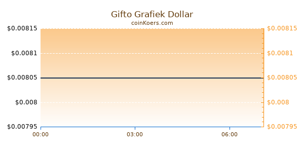 Gifto Grafiek Vandaag