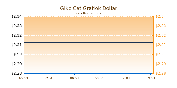 Giko Cat Grafiek Vandaag