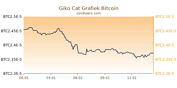 Giko Cat Grafiek Vandaag