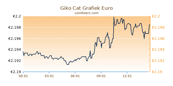 Giko Cat Grafiek Vandaag