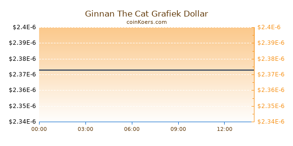 Ginnan The Cat Grafiek Vandaag