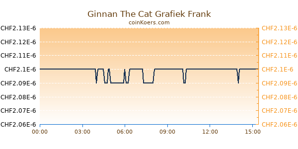 Ginnan The Cat Grafiek Vandaag