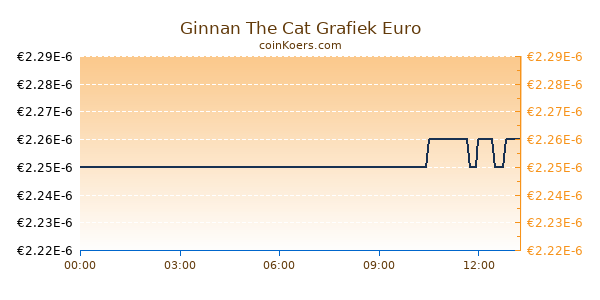 Ginnan The Cat Grafiek Vandaag