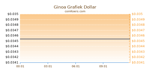 Ginoa Grafiek Vandaag