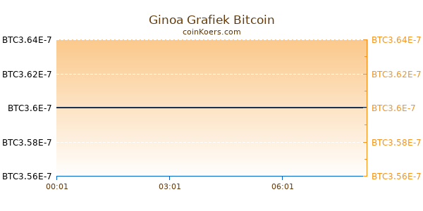 Ginoa Grafiek Vandaag