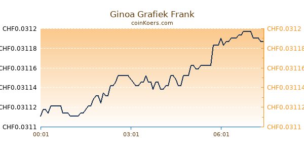 Ginoa Grafiek Vandaag