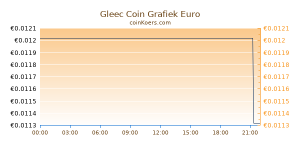 Gleec Coin Grafiek Vandaag