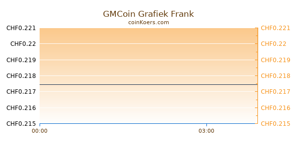 GMCoin Grafiek Vandaag