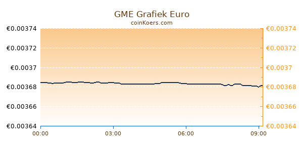 GME Grafiek Vandaag
