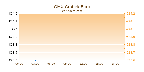 GMX Grafiek Vandaag