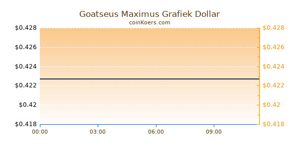 Goatseus Maximus Grafiek Vandaag